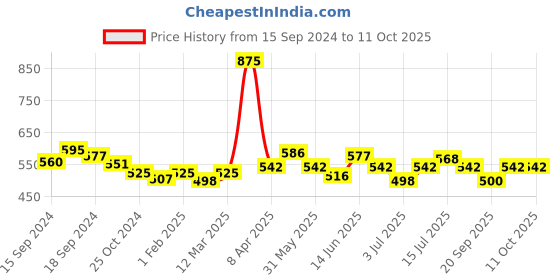 myntra.com VENALISA Pure Color LED & UV Gel Nail Polish 5 ml - 1623 venalisa Price History Graph from 15 Sep 2024 to 11 Oct 2025