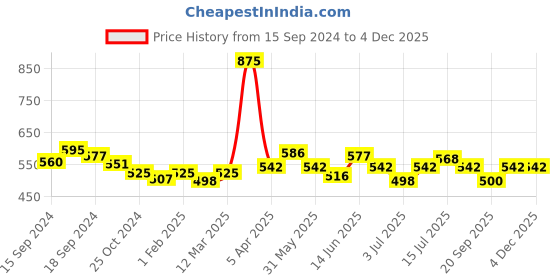 myntra.com VENALISA Pure Color LED & UV Gel Nail Polish - Shade 1573 venalisa Price History Graph from 15 Sep 2024 to 3 Dec 2025