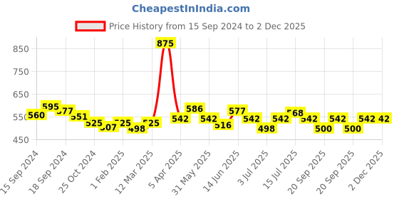 myntra.com VENALISA Pure Color LED & UV Gel Nail Polish - Shade 1614 venalisa Price History Graph from 15 Sep 2024 to 2 Dec 2025