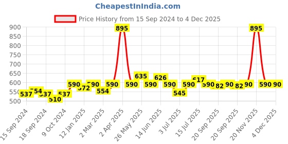 myntra.com VENALISA Seashell Color Mermaid Opal Pearl Series UV Gel Polish venalisa Price History Graph from 15 Sep 2024 to 4 Dec 2025