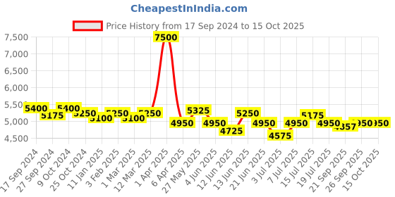 myntra.com VENALISA Set Of 6 Neon Gel Nail Polish 7.5ml Each - NH01-NH02-NH03-NH04-NH05-NH06 venalisa Price History Graph from 17 Sep 2024 to 15 Oct 2025