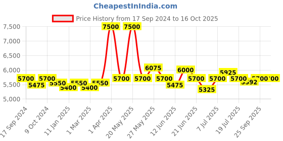 myntra.com VENALISA Set of 6 Neon Soak-Off UV & LED Gel Nail Polish - 7.5ml Each venalisa Price History Graph from 17 Sep 2024 to 16 Oct 2025