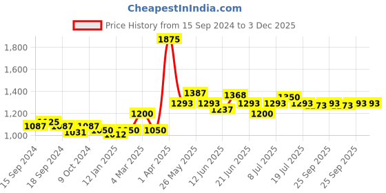 myntra.com VENALISA Soak Off UV & LED French Gel Camouflage Gel Nail Polish 15 ml - Shade JD07 venalisa Price History Graph from 15 Sep 2024 to 3 Dec 2025