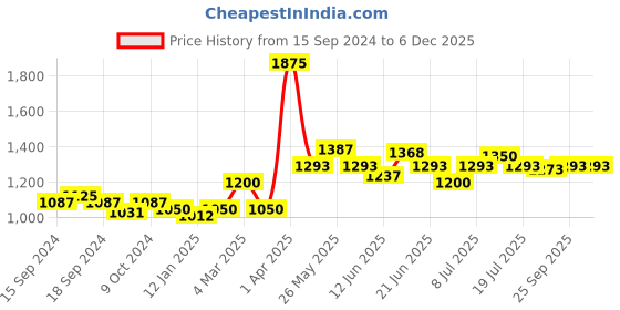 myntra.com VENALISA Soak Off UV & LED French Gel Camouflage Gel Nail Polish 15 ml - Shade JD52 venalisa Price History Graph from 15 Sep 2024 to 4 Dec 2025