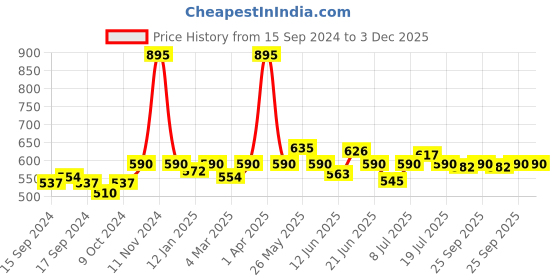myntra.com VENALISA Soak Off UV & LED Fur Effect Japan Sugar Glitter Gel Nail Polish 5 ml - Shade P02 venalisa Price History Graph from 15 Sep 2024 to 3 Dec 2025