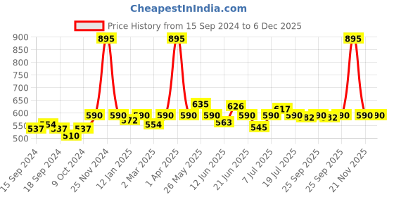 myntra.com VENALISA Soak Off UV & LED Fur Effect Japan Sugar Glitter Gel Nail Polish 5 ml - Shade P04 venalisa Price History Graph from 15 Sep 2024 to 6 Dec 2025