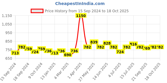 myntra.com VENALISA Soak-Off UV & LED Gel Nail Polish - Shade 46 venalisa Price History Graph from 15 Sep 2024 to 17 Oct 2025