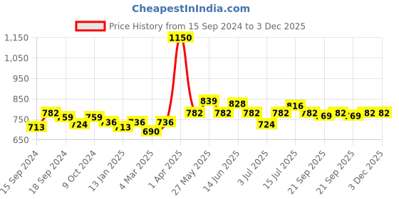 myntra.com VENALISA Soak-Off UV & LED Gel Nail Polish - Shade 48 venalisa Price History Graph from 15 Sep 2024 to 3 Dec 2025