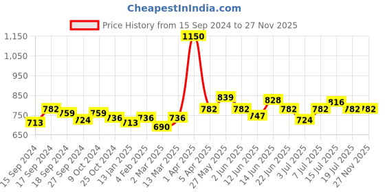 myntra.com VENALISA Soak-Off UV & LED Gel Nail Polish - Shade 86 venalisa Price History Graph from 15 Sep 2024 to 27 Nov 2025