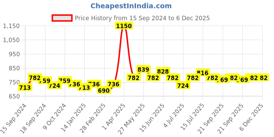 myntra.com VENALISA Soak-Off UV & LED Gel Nail Polish - Shade 88 venalisa Price History Graph from 15 Sep 2024 to 5 Dec 2025
