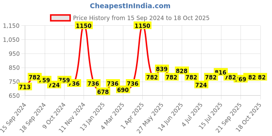 myntra.com VENALISA Soak-Off UV & LED Gel Nail Polish - Shade 89 venalisa Price History Graph from 15 Sep 2024 to 18 Oct 2025