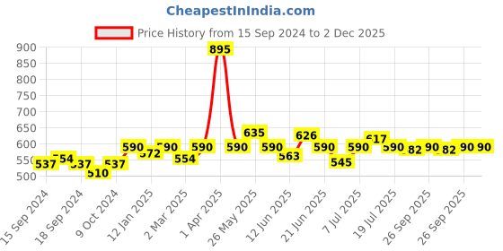 myntra.com VENALISA Soak Off UV & LED Laser Cat Eye Glitter Galaxy Gel Nail Polish 5 ml - Shade S28 venalisa Price History Graph from 15 Sep 2024 to 2 Dec 2025