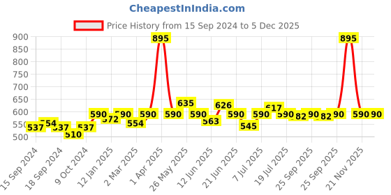 myntra.com VENALISA Soak Off UV & LED Laser Rainbow Platinum Gel Nail Polish 5 ml - Shade H23 venalisa Price History Graph from 15 Sep 2024 to 5 Dec 2025