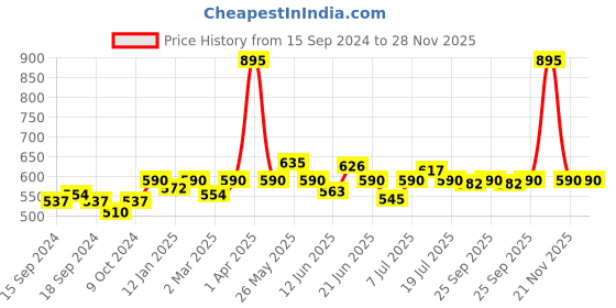 myntra.com VENALISA Soak Off UV & LED Laser Rainbow Platinum Gel Nail Polish 5 ml - Shade H24 venalisa Price History Graph from 15 Sep 2024 to 28 Nov 2025