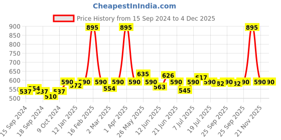 myntra.com VENALISA Soak Off UV & LED Laser Rainbow Platinum Gel Nail Polish 5 ml - Shade H26 venalisa Price History Graph from 15 Sep 2024 to 4 Dec 2025