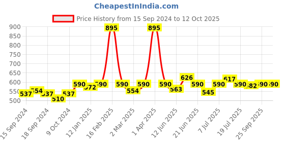 myntra.com VENALISA Soak Off UV & LED Sugar Candy Series Gel Nail Polish 5 ml - Shade H02 venalisa Price History Graph from 15 Sep 2024 to 12 Oct 2025