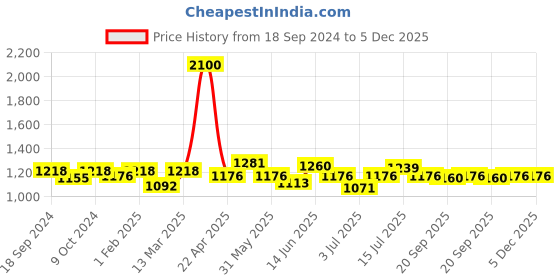 myntra.com VENALISA Soak Off UV & LED Thick Builder Gel Nail Extension Polish 15ml - Jelly Pink V324 venalisa Price History Graph from 18 Sep 2024 to 5 Dec 2025