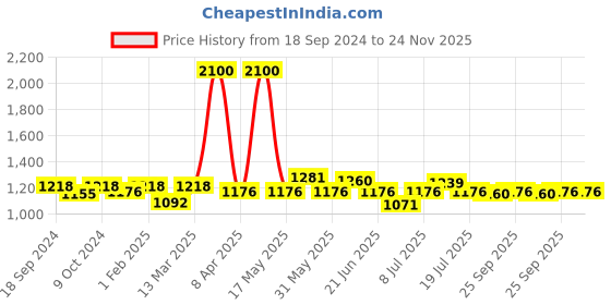 myntra.com VENALISA Soak Off UV & LED Thick Builder Gel Nail Extension Polish 15ml - White V314 venalisa Price History Graph from 18 Sep 2024 to 24 Nov 2025