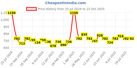 myntra.com VENALISA Soak Off UV LED Gel Nail Polish 7.5 ml - Shade 31 venalisa Price History Graph from 25 Jul 2024 to 15 Oct 2025