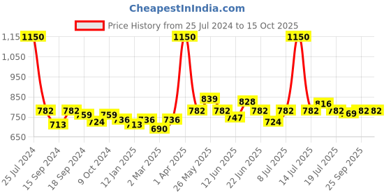 myntra.com VENALISA Soak Off UV LED Gel Nail Polish 7.5 ml - Shade 53 venalisa Price History Graph from 25 Jul 2024 to 14 Oct 2025
