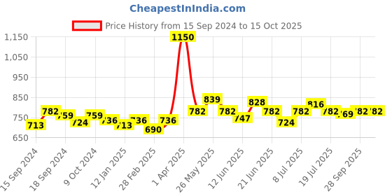 myntra.com VENALISA Soak Off UV LED Gel Nail Polish 7.5 ml - Shade 71 venalisa Price History Graph from 15 Sep 2024 to 15 Oct 2025