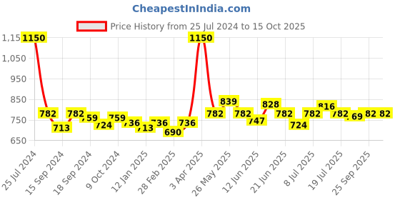 myntra.com VENALISA Soak Off UV LED Gel Nail Polish 7.5 ml - Shade 72 venalisa Price History Graph from 25 Jul 2024 to 15 Oct 2025