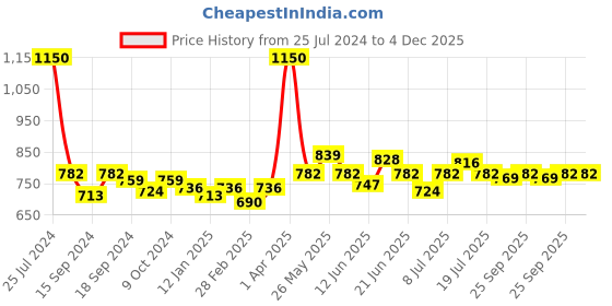 myntra.com VENALISA Soak Off UV LED Gel Nail Polish 7.5 ml - Shade 85 venalisa Price History Graph from 25 Jul 2024 to 4 Dec 2025