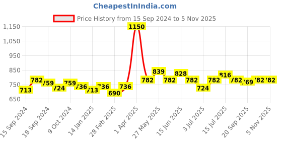 myntra.com VENALISA Soak-Off UV LED Long-Wearing Gel Nail Polish - Shade 35 venalisa Price History Graph from 15 Sep 2024 to 3 Nov 2025