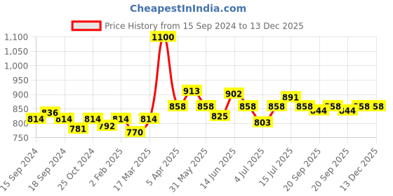 myntra.com VENALISA Soak-Off UV LED Long-Wearing Gel Nail Polish - Shade 720 venalisa Price History Graph from 15 Sep 2024 to 13 Dec 2025