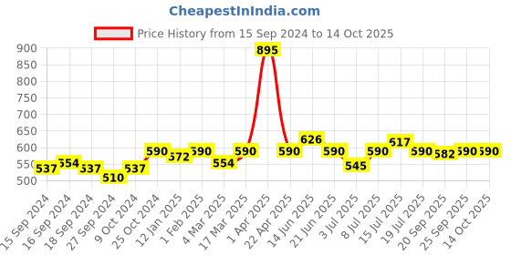 myntra.com VENALISA Sugar Candy Series Color UV Gel Nail Polish 5 ml - H05 venalisa Price History Graph from 15 Sep 2024 to 13 Oct 2025