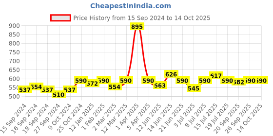 myntra.com VENALISA Sugar Candy Series Color UV Gel Nail Polish 5 ml - H11 venalisa Price History Graph from 15 Sep 2024 to 14 Oct 2025
