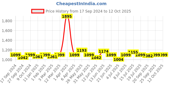 myntra.com VENALISA Tempered Top UV & LED Soak Off Gel Polish 12 ml - Transparent venalisa Price History Graph from 17 Sep 2024 to 11 Oct 2025