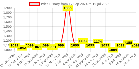 myntra.com VENALISA Tempered Top UV & LED Soak Off Gel Polish 12 ml - Transparent venalisa Price History Graph from 17 Sep 2024 to 15 Jul 2025