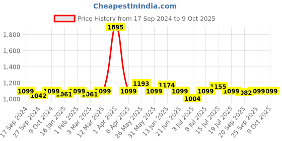 myntra.com VENALISA Top Coat UV & LED Soak Off Gel Polish 12 ml - Transparent venalisa Price History Graph from 17 Sep 2024 to 9 Oct 2025
