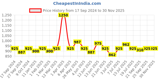 myntra.com VENALISA Upgraded Formula Hema Free Soak-Off UV & LED Gel Nail Polish 7.5 ml - NH04 venalisa Price History Graph from 17 Sep 2024 to 30 Nov 2025