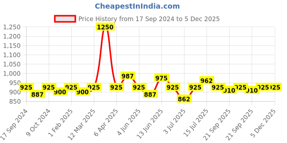 myntra.com VENALISA Upgraded Formula Hema Free Soak-Off UV & LED Gel Nail Polish 7.5 ml -  NH06 venalisa Price History Graph from 17 Sep 2024 to 5 Dec 2025