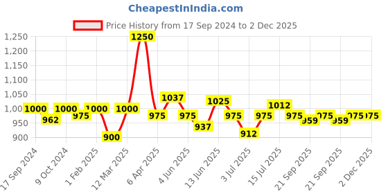 myntra.com VENALISA Upgraded Formula Hema Free Soak-Off UV & LED Gel Nail Polish 7.5 ml - NH11 venalisa Price History Graph from 17 Sep 2024 to 2 Dec 2025