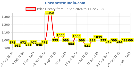 myntra.com VENALISA Upgraded Formula Hema Free Soak-Off UV & LED Gel Nail Polish 7.5 ml - VIP5-504 venalisa Price History Graph from 17 Sep 2024 to 1 Dec 2025