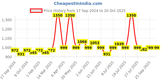 myntra.com VENALISA Upgraded Formula Hema Free Soak-Off UV & LED Gel Nail Polish 7.5 ml - VIP5 507 venalisa Price History Graph from 17 Sep 2024 to 19 Oct 2025