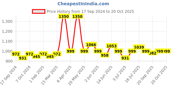 myntra.com VENALISA Upgraded Formula Hema Free Soak-Off UV & LED Gel Nail Polish 7.5 ml - VIP5 509 venalisa Price History Graph from 17 Sep 2024 to 20 Oct 2025