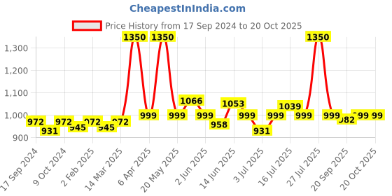 myntra.com VENALISA Upgraded Formula Hema Free Soak-Off UV & LED Gel Nail Polish 7.5 ml - VIP5-510 venalisa Price History Graph from 17 Sep 2024 to 20 Oct 2025