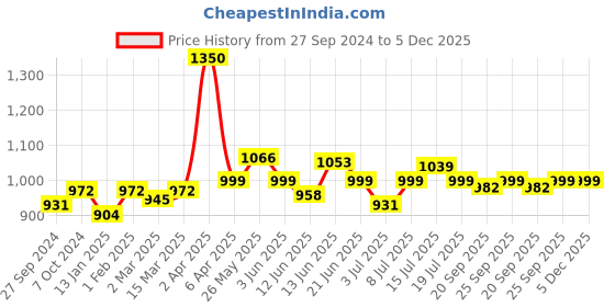myntra.com VENALISA Upgraded Formula Hema Free Soak-Off UV & LED Gel Nail Polish 7.5 ml - VIP5-511 venalisa Price History Graph from 27 Sep 2024 to 4 Dec 2025