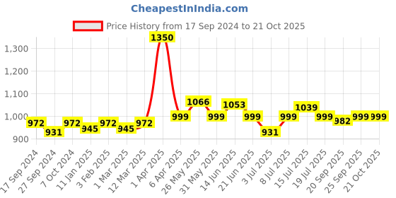myntra.com VENALISA Upgraded Formula Hema Free Soak-Off UV & LED Gel Nail Polish 7.5 ml - VIP5-516 venalisa Price History Graph from 17 Sep 2024 to 19 Oct 2025