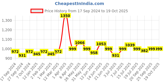 myntra.com VENALISA Upgraded Formula Hema Free Soak-Off UV & LED Gel Nail Polish 7.5 ml - VIP5-529 venalisa Price History Graph from 17 Sep 2024 to 18 Oct 2025
