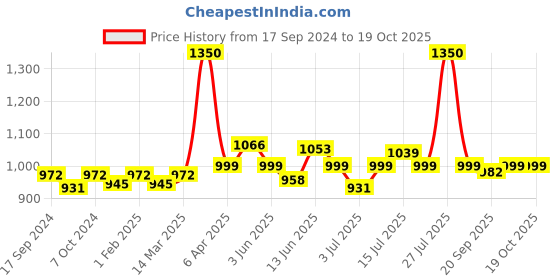 myntra.com VENALISA Upgraded Formula Hema Free Soak-Off UV & LED Gel Nail Polish 7.5 ml - VIP5-539 venalisa Price History Graph from 17 Sep 2024 to 18 Oct 2025