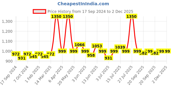 myntra.com VENALISA Upgraded Formula Hema Free Soak-Off UV & LED Gel Nail Polish 7.5 ml - VIP5-540 venalisa Price History Graph from 17 Sep 2024 to 2 Dec 2025
