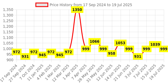 myntra.com VENALISA Upgraded Formula Hema Free Soak-Off UV & LED Gel Nail Polish 7.5 ml - VIP5-542 venalisa Price History Graph from 17 Sep 2024 to 19 Jul 2025