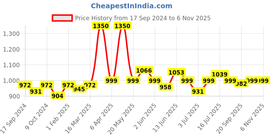 myntra.com VENALISA Upgraded Formula Hema Free UV & LED Gel Nail Polish 7.5ml - Shade 505 venalisa Price History Graph from 17 Sep 2024 to 6 Nov 2025