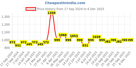 myntra.com VENALISA Upgraded Formula Hema Free UV & LED Gel Nail Polish 7.5ml - Shade 506 venalisa Price History Graph from 17 Sep 2024 to 6 Dec 2025