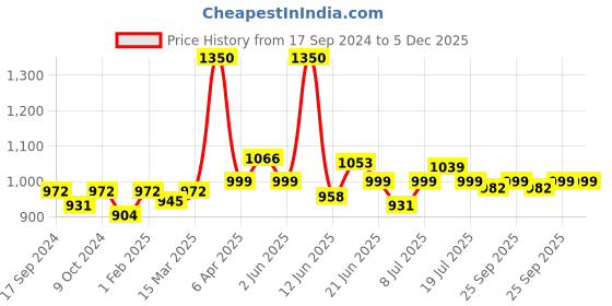 myntra.com VENALISA Upgraded Formula Hema Free UV & LED Gel Nail Polish 7.5ml - Shade 508 venalisa Price History Graph from 17 Sep 2024 to 5 Dec 2025